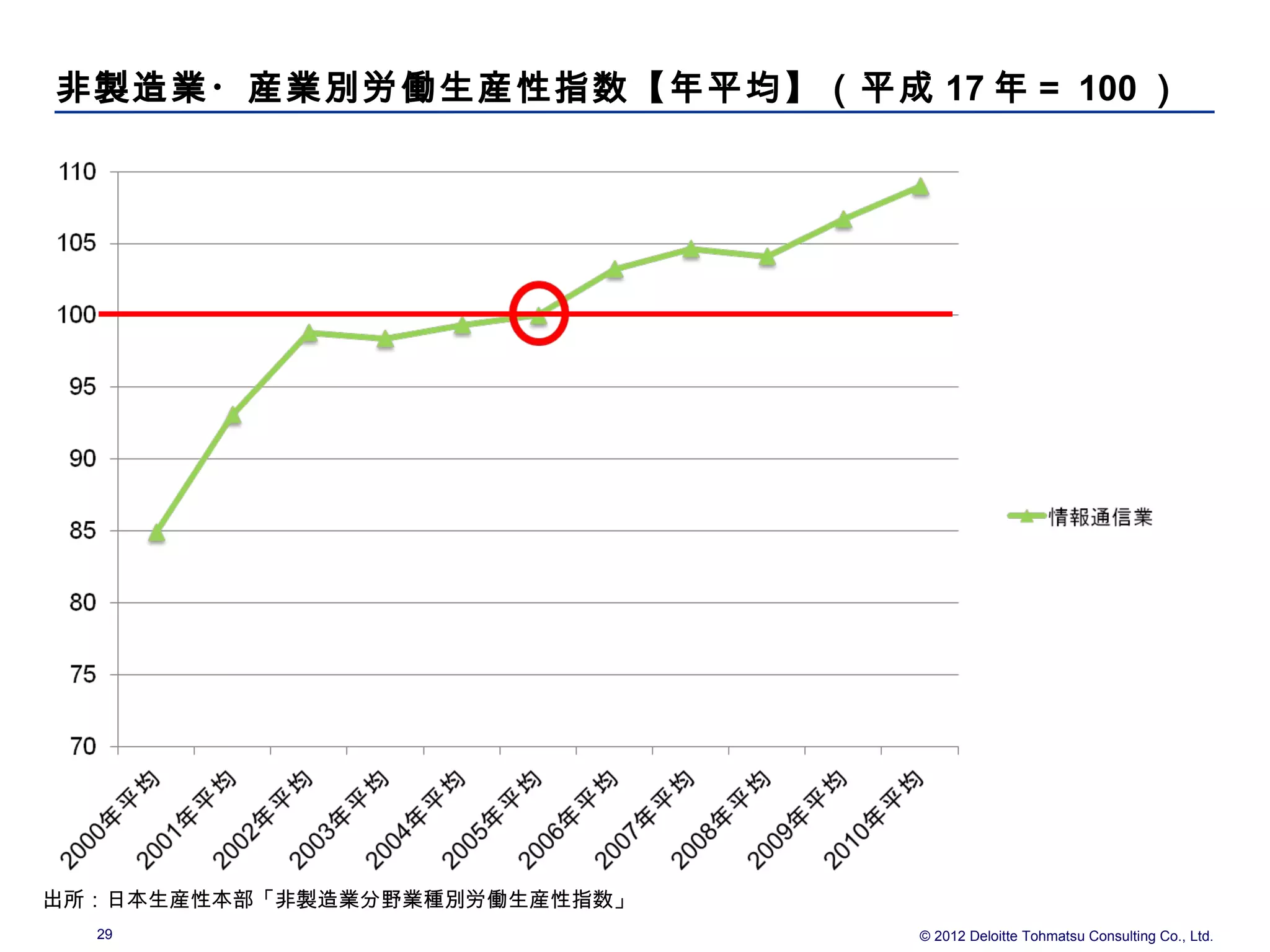 非製造業・産業別労働生産性指数【年平均】（平成 17 年＝ 100 ）




出所：日本生産性本部「非製造業分野業種別労働生産性指数」
  29                           © 2012 Deloitte Tohmatsu Consulting Co., Ltd.
 
