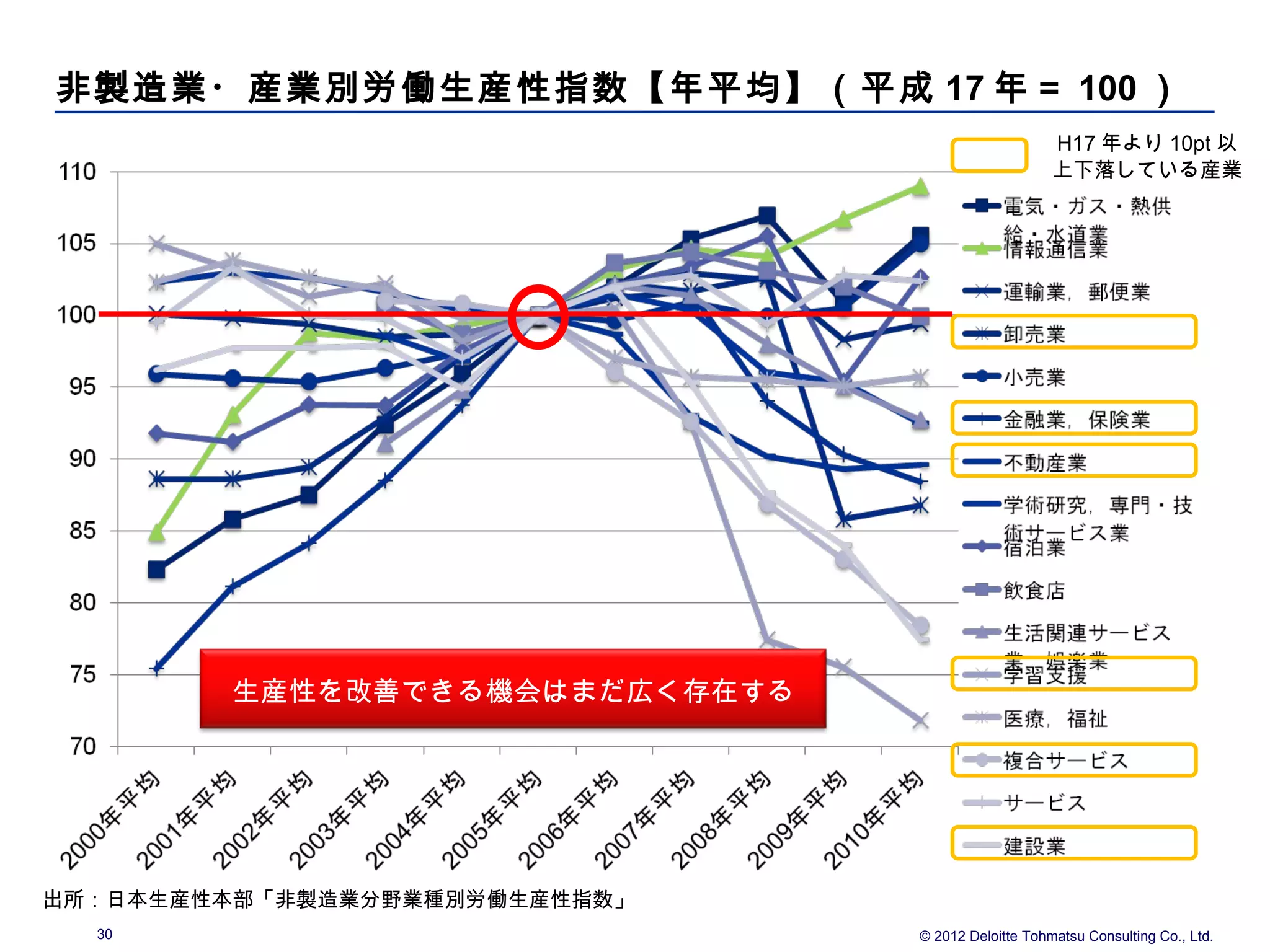 非製造業・産業別労働生産性指数【年平均】（平成 17 年＝ 100 ）
                                                   H17 年より 10pt 以
                                                   上下落している産業




        生産性を改善できる機会はまだ広く存在する




出所：日本生産性本部「非製造業分野業種別労働生産性指数」
  30                           © 2012 Deloitte Tohmatsu Consulting Co., Ltd.
 