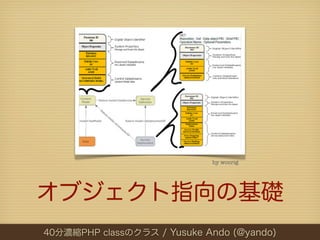 by wocrig




オブジェクト指向の基礎
40分濃縮PHP classのクラス / Yusuke Ando (@yando)
 