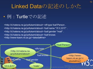 13

       Linked Dataの記述のしかた
• 例：Turtleでの記述
<http://d.hatena.ne.jp/yofukami/about> rdf:type foaf:Person .
<http://d.hatena.ne.jp/yofukami/about> foaf:name "深見嘉明" .
<http://d.hatena.ne.jp/yofukami/about> foaf:gender "mail" .
<http://d.hatena.ne.jp/yofukami/about> foaf:knows
<http://www-kasm.nii.ac.jp/~takeda#me>


                                                                 <foaf:Person>
                             rdfs:type
     <http://d.hatena.ne.
     jp/yofukami/about>
                               foaf:knows                                                <http://www-
                                                                                       kasm.nii.ac.jp/~t
      foaf:name      foaf:gender
                                                                                         akeda#me>

“深見嘉明”                      “male”                                                These slides are copyright © 2012 W3C (MIT, ERCIM & Keio).
                                     Stata Center photo by See-Ming Lee available under a Creative Commons Attribution Share-Alike 2.0 License
                                                                                          http://www.flickr.com/photos/seeminglee/3791607622/
 
