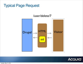 Typical Page Request

                                 /user/delete/7




                        Drupal       HTML         Visitor

                                      sid




Tuesday, May 15, 2012
 