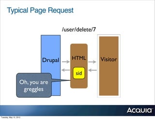 Typical Page Request

                                    /user/delete/7




                           Drupal       HTML         Visitor

                                         sid
                   Oh, you are
                    greggles



Tuesday, May 15, 2012
 
