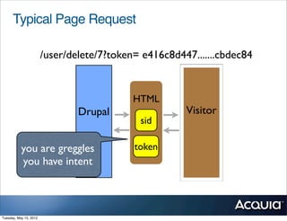 Typical Page Request

                        /user/delete/7?token= e416c8d447.......cbdec84


                                            HTML
                                Drupal                 Visitor
                                             sid

           you are greggles                 token
           you have intent



Tuesday, May 15, 2012
 