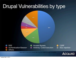Drupal Vulnerabilities by type
                                                    12%



                                             7%


                                        4%

                                        3%                                     48%



                                         10%




                                                    16%




                 XSS                                 Access Bypass                               CSRF
                 Authentication/Session              Arbitrary Code Execution                    SQL Injection
                 Others
                              reported in core and contrib SAs from 6/1/2005 through 3/24/2010


Tuesday, May 15, 2012
 