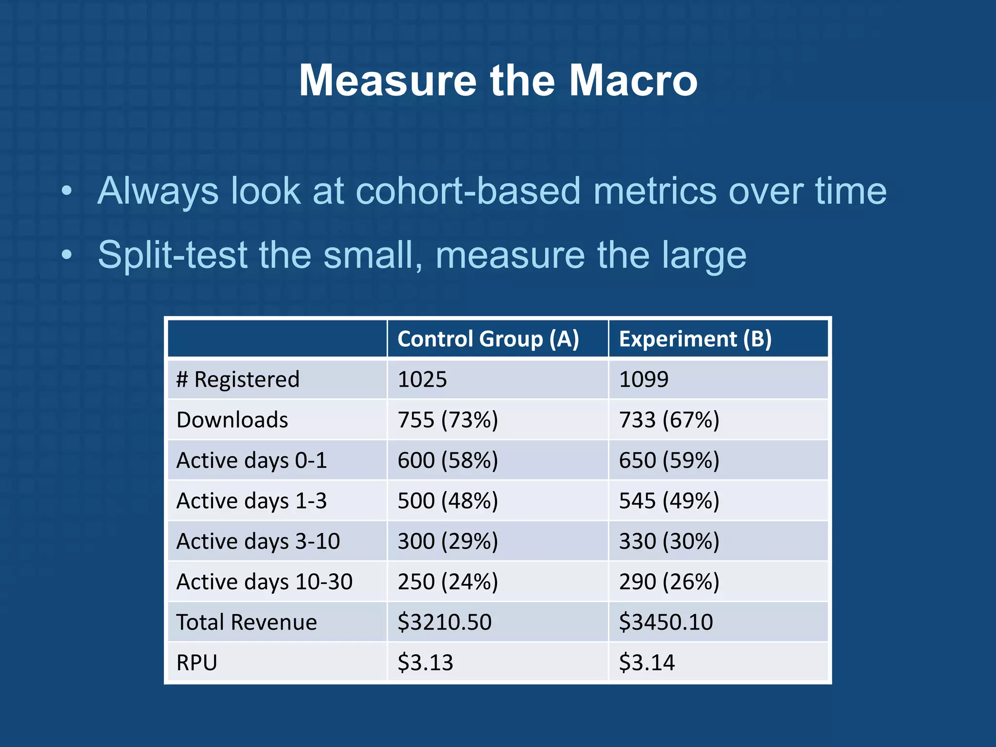 Measure the Macro

• Always look at cohort-based metrics over time
• Split-test the small, measure the large

                          Control Group (A)   Experiment (B)
      # Registered        1025                1099
      Downloads           755 (73%)           733 (67%)
      Active days 0-1     600 (58%)           650 (59%)
      Active days 1-3     500 (48%)           545 (49%)
      Active days 3-10    300 (29%)           330 (30%)
      Active days 10-30   250 (24%)           290 (26%)
      Total Revenue       $3210.50            $3450.10
      RPU                 $3.13               $3.14
 