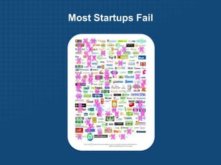 Most Startups Fail
 