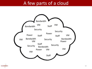 A few parts of a cloud


                  Bandwidth
                VM                     VM
     Bandwidth                 Staff
             Security
                                       Security
                            Power
      Power        Staff               Staff         VM
VM    Bandwidth            Security             Bandwidth
           VM                                  Power
                Staff
       Security Bandwidth Security
               Power   VM                       VM
         VM
                              Staff



                                                            10
 