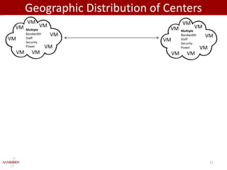 Geographic Distribution of Centers
          VM                                  VM
 VM              VM                                  VM
          Multiple                   VM       Multiple
          Bandwidth    VM                     Bandwidth    VM
VM        Staff
                                    VM        Staff
          Security                            Security
          Power       VM                      Power       VM
     VM      VM                          VM      VM




                                                               11
 