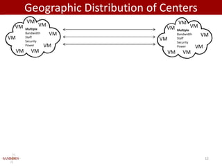 Geographic Distribution of Centers
          VM                                  VM
 VM              VM                                  VM
          Multiple                   VM       Multiple
          Bandwidth    VM                     Bandwidth    VM
VM        Staff
                                    VM        Staff
          Security                            Security
          Power       VM                      Power       VM
     VM      VM                          VM      VM




                                                               12
 