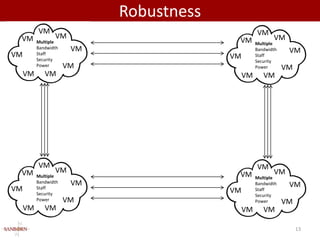 Robustness
          VM                                       VM
 VM              VM                                       VM
          Multiple                        VM       Multiple
          Bandwidth    VM                          Bandwidth    VM
VM        Staff
                                         VM        Staff
          Security                                 Security
          Power       VM                           Power       VM
     VM      VM                               VM      VM




          VM                                       VM
 VM              VM                                       VM
          Multiple                        VM       Multiple
          Bandwidth    VM                          Bandwidth    VM
VM        Staff
                                         VM        Staff
          Security                                 Security
          Power       VM                           Power       VM
     VM      VM                               VM      VM

                                                                    13
 