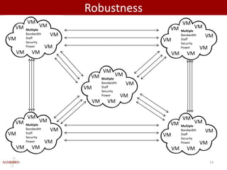 Robustness
          VM                                                      VM
 VM              VM                                                      VM
          Multiple                                       VM       Multiple
          Bandwidth    VM                                         Bandwidth    VM
VM        Staff
                                                        VM        Staff
          Security                                                Security
          Power       VM                                          Power       VM
     VM      VM                                              VM      VM


                                      VM
                             VM              VM
                                      Multiple
                                      Bandwidth    VM
                            VM        Staff
                                      Security
                                      Power       VM
                                 VM      VM

          VM                                                      VM
 VM              VM                                                      VM
          Multiple                                       VM       Multiple
          Bandwidth    VM                                         Bandwidth    VM
VM        Staff
                                                        VM        Staff
          Security                                                Security
          Power       VM                                          Power       VM
     VM      VM                                              VM      VM

                                                                                   14
 