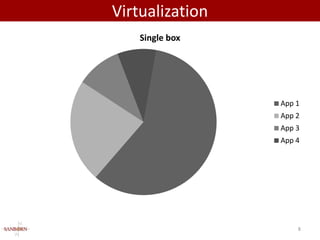 Virtualization
    Single box




                 App 1
                 App 2
                 App 3
                 App 4




                     8
 