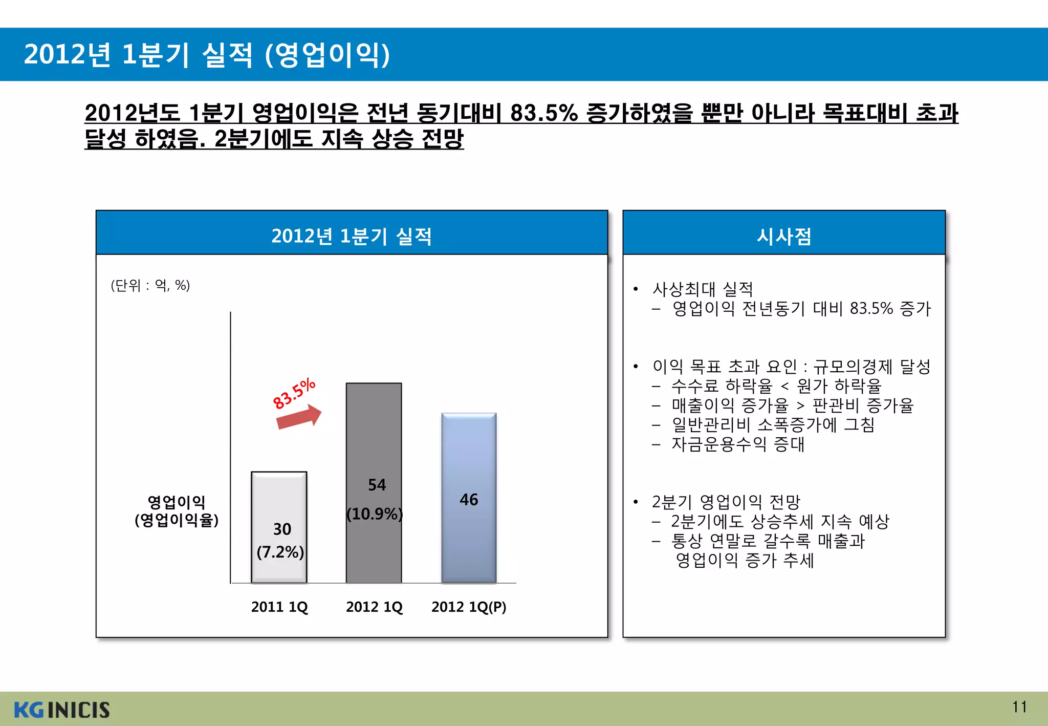 2012년 1분기 실적 (영업이익)

   2012년도 1분기 영업이익은 전년 동기대비 83.5% 증가하였을 뿐만 아니라 목표대비 초과
   달성 하였음. 2분기에도 지속 상승 전망



                    2012년 1분기 실적                             시사점

    (단위 : 억, %)                                    • 사상최대 실적
                                                     – 영업이익 전년동기 대비 83.5% 증가


                                                   • 이익 목표 초과 요인 : 규모의경제 달성
                                                     – 수수료 하락율 < 원가 하락율
                                                     – 매출이익 증가율 > 판관비 증가율
                                                     – 일반관리비 소폭증가에 그침
                                                     – 자금운용수익 증대

                              54
         영업이익                            46        • 2분기 영업이익 전망
       (영업이익율)              (10.9%)                  – 2분기에도 상승추세 지속 예상
                    30
                                                     – 통상 연말로 갈수록 매출과
                  (7.2%)                               영업이익 증가 추세

                  2011 1Q   2012 1Q   2012 1Q(P)




                                                                               11
 