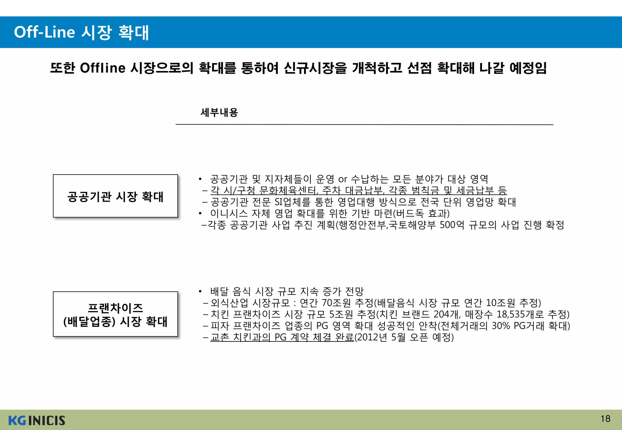 Off-Line 시장 확대

   또한 Offline 시장으로의 확대를 통하여 신규시장을 개척하고 선점 확대해 나갈 예정임


                    세부내용




                    • 공공기관 및 지자체들이 운영 or 수납하는 모든 분야가 대상 영역
                     – 각 시/구청 문화체육센터, 주차 대금납부, 각종 범칙금 및 세금납부 등
     공공기관 시장 확대      – 공공기관 전문 SI업체를 통한 영업대행 방식으로 전국 단위 영업망 확대
                    • 이니시스 자체 영업 확대를 위한 기반 마련(버드독 효과)
                     –각종 공공기관 사업 추진 계획(행정안전부,국토해양부 500억 규모의 사업 진행 확정




                    • 배달 음식 시장 규모 지속 증가 전망
                     – 외식산업 시장규모 : 연간 70조원 추정(배달음식 시장 규모 연간 10조원 추정)
        프랜차이즈
                     – 치킨 프랜차이즈 시장 규모 5조원 추정(치킨 브랜드 204개, 매장수 18,535개로 추정)
     (배달업종) 시장 확대    – 피자 프랜차이즈 업종의 PG 영역 확대 성공적인 안착(전체거래의 30% PG거래 확대)
                     – 교촌 치킨과의 PG 계약 체결 완료(2012년 5월 오픈 예정)




                                                                             18
 