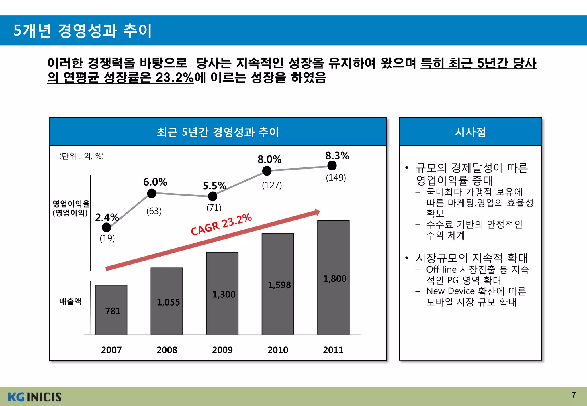 5개년 경영성과 추이

  이러한 경쟁력을 바탕으로 당사는 지속적인 성장을 유지하여 왔으며 특히 최근 5년간 당사
  의 연평균 성장률은 23.2%에 이르는 성장을 하였음



                          최근 5년간 경영성과 추이                           시사점

    (단위 : 억, %)
                                           8.0%     8.3%
                                                            • 규모의 경제달성에 따른
                                                    (149)     영업이익률 증대
                        6.0%      5.5%     (127)
                                                             – 국내최다 가맹점 보유에
   영업이익율                                                       따른 마케팅,영업의 효율성
                        (63)      (71)
   (영업이익)                                                      확보
            2.4%
                                                             – 수수료 기반의 안정적인
             (19)                                              수익 체계

                                                            • 시장규모의 지속적 확대
                                                             – Off-line 시장진출 등 지속
                                                    1,800      적인 PG 영역 확대
                                            1,598
                                   1,300                     – New Device 확산에 따른
    매출액                   1,055                                모바일 시장 규모 확대
                  781



              2007        2008     2009     2010    2011



                                                                                    7
 