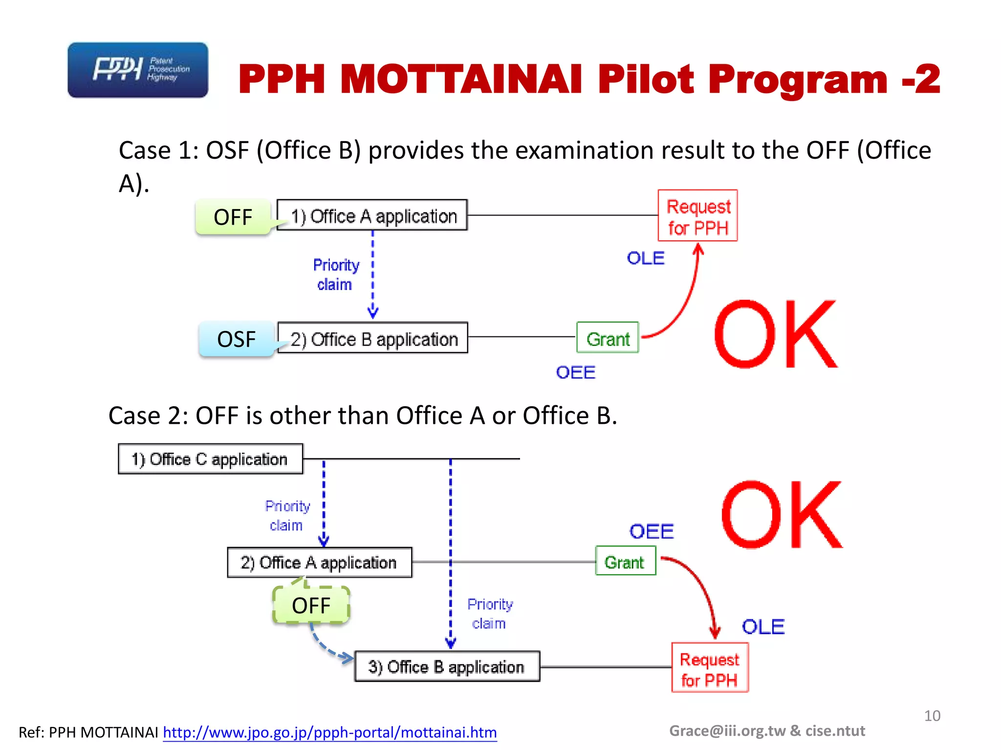 PPH MOTTAINAI Pilot Program -2
             Case 1: OSF (Office B) provides the examination result to the OFF (Office
             A).
                          OFF



                          OSF


            Case 2: OFF is other than Office A or Office B.




                                     OFF



                                                                                                   10
Ref: PPH MOTTAINAI http://www.jpo.go.jp/ppph-portal/mottainai.htm   Grace@iii.org.tw & cise.ntut
 