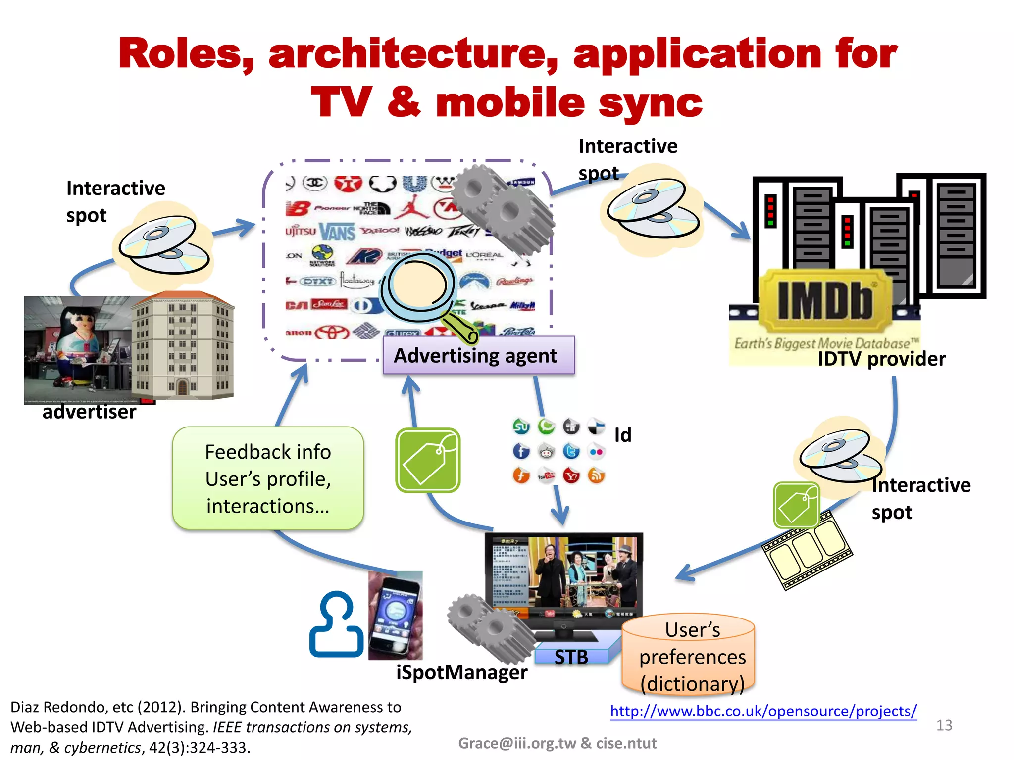 Roles, architecture, application for
                        TV & mobile sync
                                                                            Interactive
                                                                            spot
       Interactive
       spot




                                                      Advertising agent                                     IDTV provider

    advertiser
                                                                                 Id
                           Feedback info
                           User’s profile,                                                                         Interactive
                           interactions…                                                                           spot




                                                                                         User’s
                                                                         STB          preferences
                                                      iSpotManager
                                                                                      (dictionary)
Diaz Redondo, etc (2012). Bringing Content Awareness to                          http://www.bbc.co.uk/opensource/projects/
Web-based IDTV Advertising. IEEE transactions on systems,                                                                    13
man, & cybernetics, 42(3):324-333.                          Grace@iii.org.tw & cise.ntut
 
