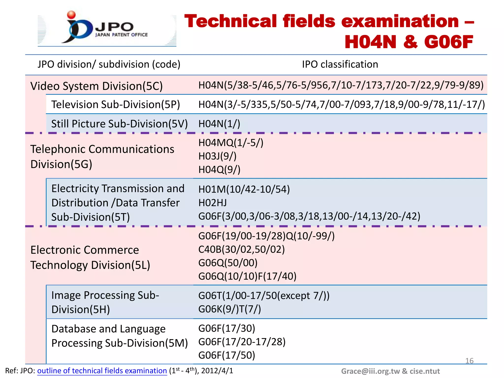 Technical fields examination –
                                                                              H04N & G06F
         JPO division/ subdivision (code)                                             IPO classification
       Video System Division(5C)                                 H04N(5/38-5/46,5/76-5/956,7/10-7/173,7/20-7/22,9/79-9/89)
             Television Sub-Division(5P)                         H04N(3/-5/335,5/50-5/74,7/00-7/093,7/18,9/00-9/78,11/-17/)
             Still Picture Sub-Division(5V) H04N(1/)
                                                                 H04MQ(1/-5/)
       Telephonic Communications
                                                                 H03J(9/)
       Division(5G)                                              H04Q(9/)
             Electricity Transmission and                        H01M(10/42-10/54)
             Distribution /Data Transfer                         H02HJ
             Sub-Division(5T)                                    G06F(3/00,3/06-3/08,3/18,13/00-/14,13/20-/42)
                                                                 G06F(19/00-19/28)Q(10/-99/)
       Electronic Commerce                                       C40B(30/02,50/02)
       Technology Division(5L)                                   G06Q(50/00)
                                                                 G06Q(10/10)F(17/40)
             Image Processing Sub-                               G06T(1/00-17/50(except 7/))
             Division(5H)                                        G06K(9/)T(7/)
             Database and Language       G06F(17/30)
             Processing Sub-Division(5M) G06F(17/20-17/28)
                                                                 G06F(17/50)                                                  16
Ref: JPO: outline of technical fields examination   (1st -   4th),   2012/4/1                  Grace@iii.org.tw & cise.ntut
 