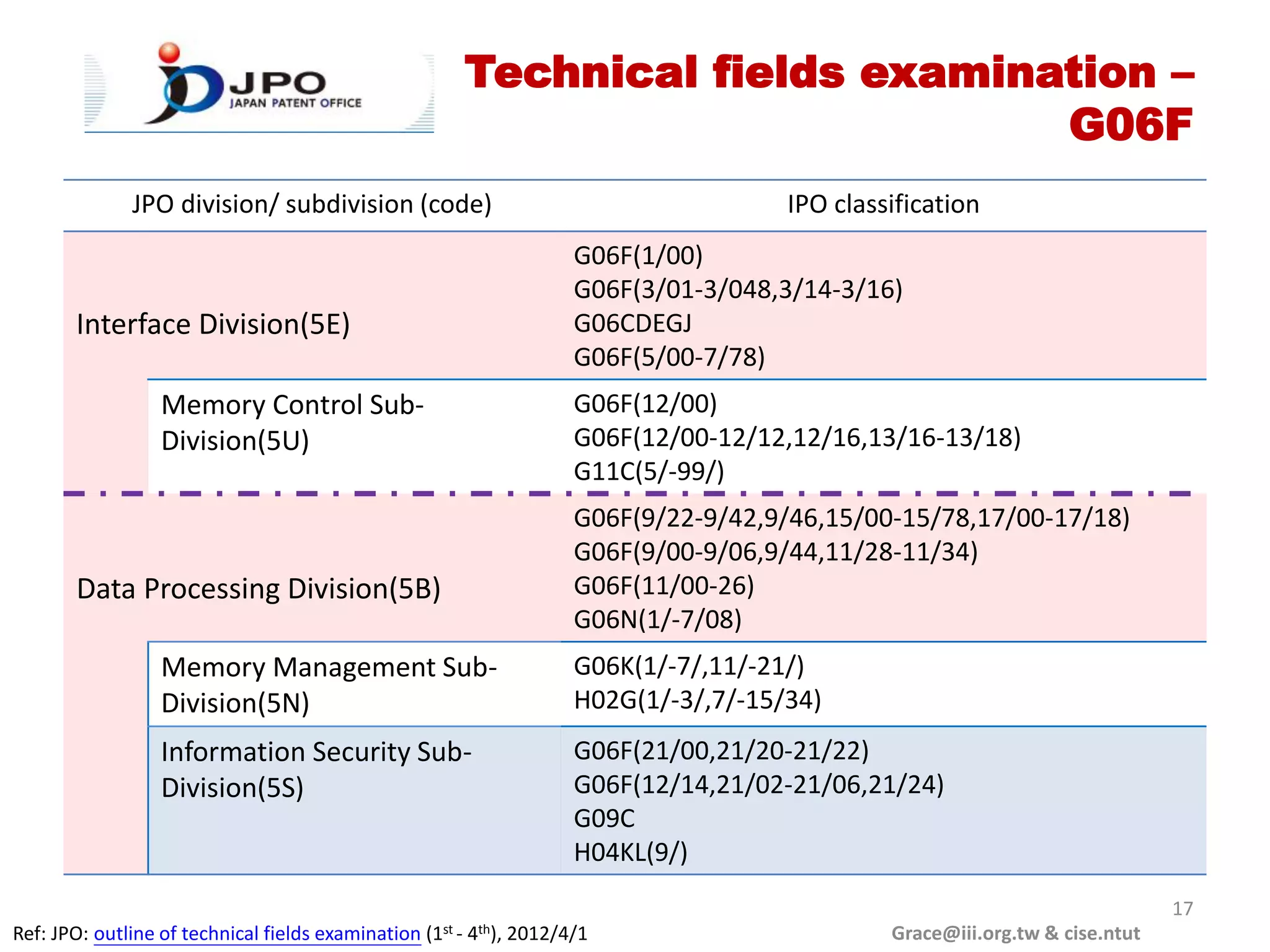 Technical fields examination –
                                                                                     G06F
              JPO division/ subdivision (code)                                              IPO classification
                                                                           G06F(1/00)
                                                                           G06F(3/01-3/048,3/14-3/16)
       Interface Division(5E)                                              G06CDEGJ
                                                                           G06F(5/00-7/78)
                 Memory Control Sub-                                       G06F(12/00)
                 Division(5U)                                              G06F(12/00-12/12,12/16,13/16-13/18)
                                                                           G11C(5/-99/)
                                                                           G06F(9/22-9/42,9/46,15/00-15/78,17/00-17/18)
                                                                           G06F(9/00-9/06,9/44,11/28-11/34)
       Data Processing Division(5B)                                        G06F(11/00-26)
                                                                           G06N(1/-7/08)
                 Memory Management Sub-                                    G06K(1/-7/,11/-21/)
                 Division(5N)                                              H02G(1/-3/,7/-15/34)
                 Information Security Sub-                                 G06F(21/00,21/20-21/22)
                 Division(5S)                                              G06F(12/14,21/02-21/06,21/24)
                                                                           G09C
                                                                           H04KL(9/)
                                                                                                                                    17
Ref: JPO: outline of technical fields examination   (1st -   4th),   2012/4/1                        Grace@iii.org.tw & cise.ntut
 