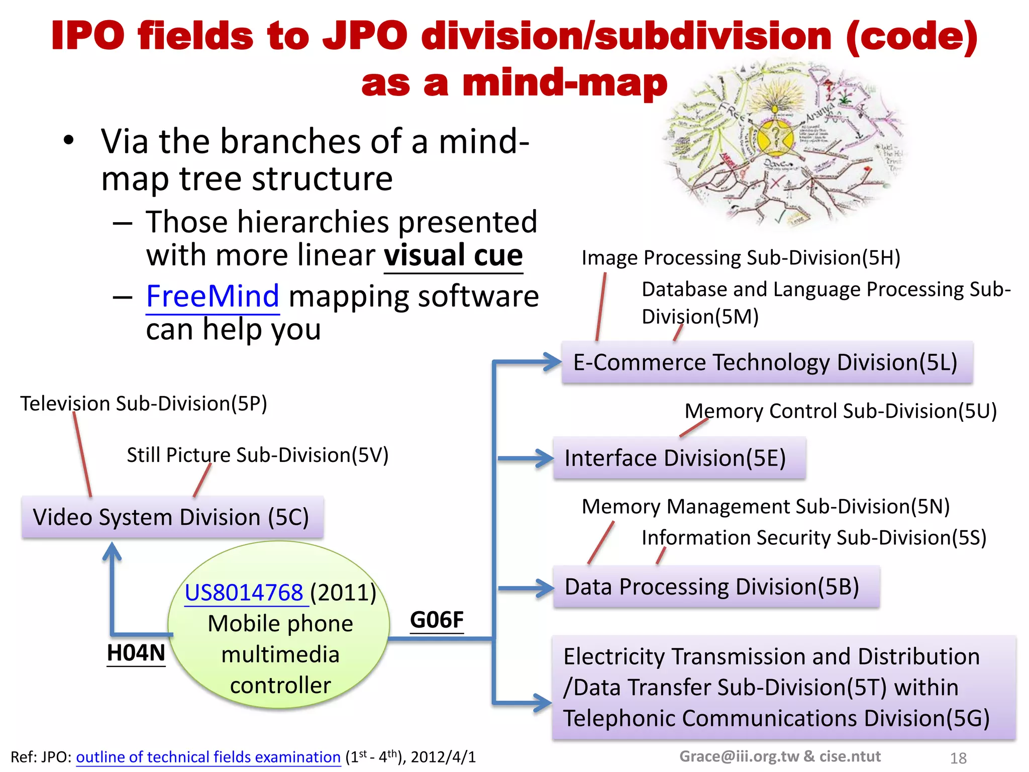 IPO fields to JPO division/subdivision (code)
                     as a mind-map
       • Via the branches of a mind-
         map tree structure
               – Those hierarchies presented
                 with more linear visual cue                               Image Processing Sub-Division(5H)
               – FreeMind mapping software                                       Database and Language Processing Sub-
                                                                                 Division(5M)
                 can help you
                                                                          E-Commerce Technology Division(5L)
 Television Sub-Division(5P)                                                         Memory Control Sub-Division(5U)
                 Still Picture Sub-Division(5V)                           Interface Division(5E)
                                                                           Memory Management Sub-Division(5N)
   Video System Division (5C)
                                                                               Information Security Sub-Division(5S)

                   US8014768 (2011)                                       Data Processing Division(5B)
                     Mobile phone                           G06F
              H04N    multimedia                                          Electricity Transmission and Distribution
                      controller                                          /Data Transfer Sub-Division(5T) within
                                                                          Telephonic Communications Division(5G)
Ref: JPO: outline of technical fields examination (1st - 4th), 2012/4/1              Grace@iii.org.tw & cise.ntut   18
 