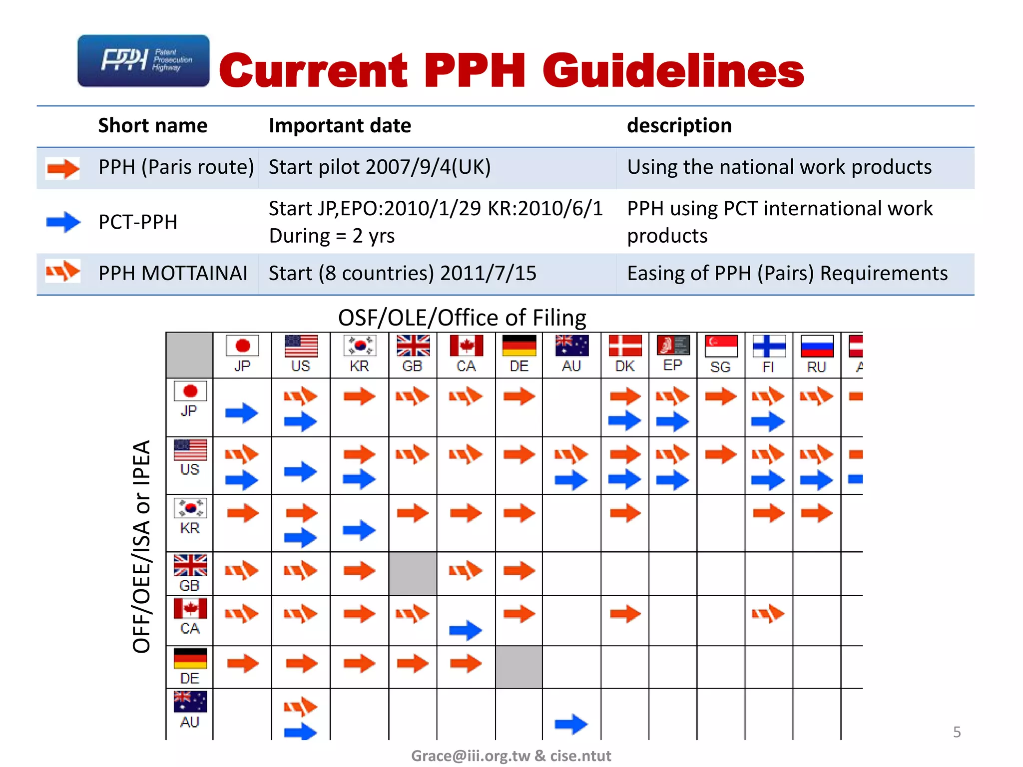 Current PPH Guidelines
Short name                Important date                               description
PPH (Paris route) Start pilot 2007/9/4(UK)                             Using the national work products
                          Start JP,EPO:2010/1/29 KR:2010/6/1           PPH using PCT international work
PCT-PPH
                          During = 2 yrs                               products
PPH MOTTAINAI Start (8 countries) 2011/7/15                            Easing of PPH (Pairs) Requirements

                                 OSF/OLE/Office of Filing
   OFF/OEE/ISA or IPEA




                                                                                                            5
                                        Grace@iii.org.tw & cise.ntut
 