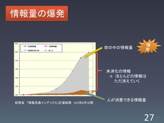 情報量の爆発


                                世の中の情報量




                                未消化の情報
                                 → ほとんどの情報は
                                   ただ消えていく



                                人が消費できる情報量
総務省 「情報流通インデックス」計量結果 H23年8月公開




                                          27   /63
 
