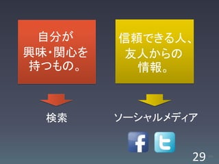 自分が     信頼できる人、
興味・関心を    友人からの
持つもの。      情報。



  検索     ソーシャルメディア


                 29   /63
 