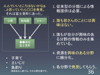 △△でいいところはないかなぁ         1. 従来型の分類による情
…と思っていたら□□を発見。            報提供は必要。
 それは富士見町にあった。

 公園   動物園     スキー      2. 誰も皆さんのことには興
                          味はない。

                       3. 誰もが自分が興味のあ
                          る分野の情報のみを集
      ●●会社
      富士見町
                          めている。

                       4. 資源を興味のある分野
• 子育て                     に細分化。
• 土いじり
• 魚釣り                  5. 各分野で発見してもらう。
  興味ある人届ける。その分野を増やす。
                                  36   /63
 