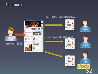 Facebook

               ニュースフィールドに表示される。




                                   Bさん


  Aさん          ニュースフィールドに表示される。

Facebook に投稿
                                   Cさん




                                   Dさん

                                  わざわざ

                                     52   /63
 