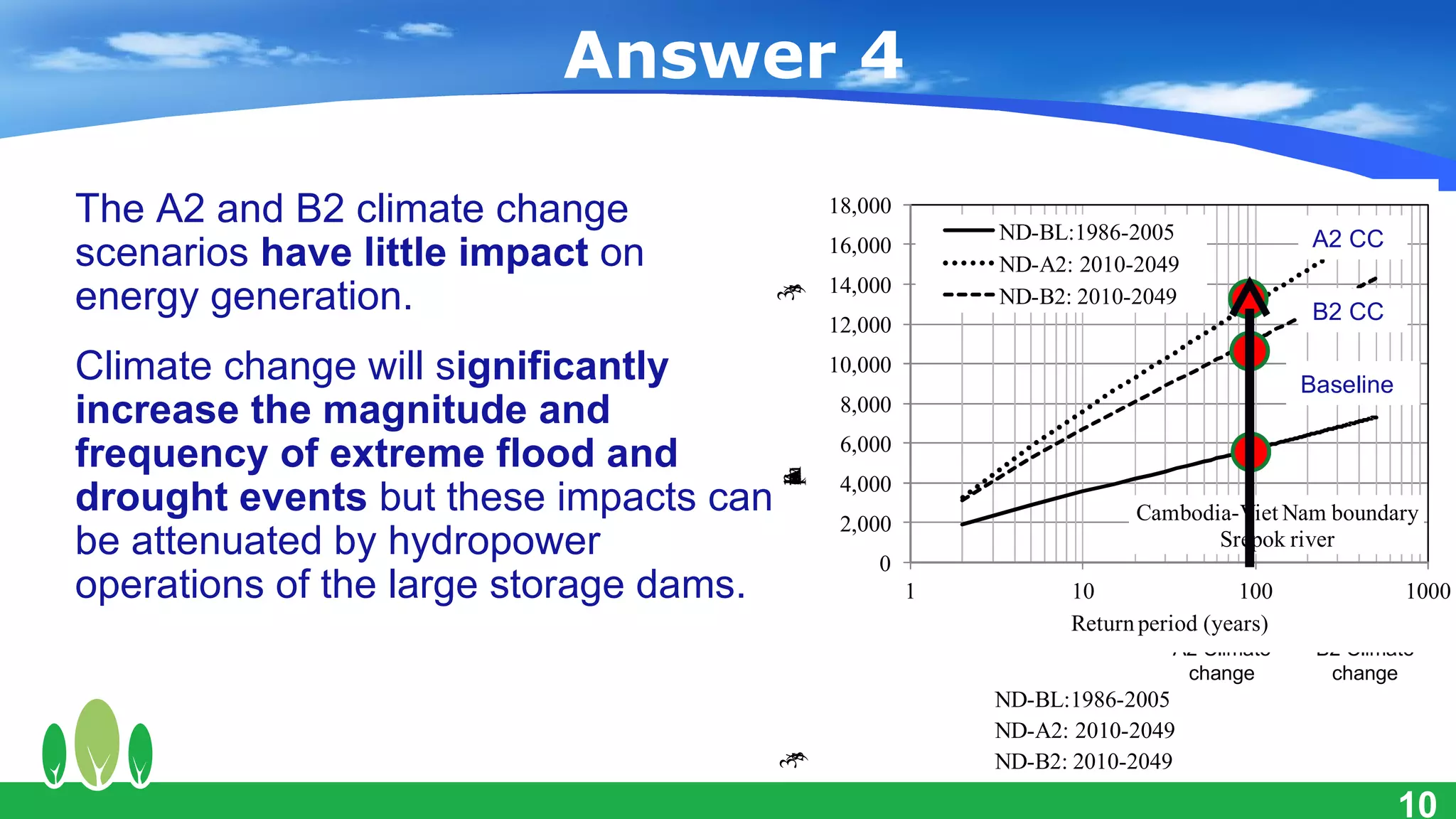 Answer 4

The A2 and B2 climate change                  160
                                             18,000
                                                                 ND-BL:1986-2005    136       A2 CC
scenarios have little impact on              16,000
                                                                 ND-A2: 127
                                                                        2010-2049              126
                                             14,000
energy generation.                            120                ND-B2: 2010-2049




                                     s
                                     )
                                    3/
                                                                                              B2 CC
                                             12,000

Climate change will significantly            10,000
                                               80           66                               Baseline
increase the magnitude and                    8,000

frequency of extreme flood and                6,000
                                               40




                                         m
                                        W
                                         w
                                         A
                                              4,000




                                        G
                                         o
                                         k
                                         p
                                         u
                                         n
drought events but these impacts can




                                         e
                                         a
                                        E
                                         (
                                         f
                                        d
                                        h
                                        n
                                         l
                                        a
                                        y
                                        g
                                        r
                                        e
                                        )
                                        (
                                        /
                                              2,000                          Cambodia-Viet Nam boundary
be attenuated by hydropower                     0
                                                    0
                                                                                    Srepok river
                                                          DF-BL      DMST-BL    DMST-A2      DMST-B2
operations of the large storage dams.                    Definite
                                                        1 future
                                                                     Full HP     Full HP       Full HP
                                                         1986-2005 development development 2010-20491000
                                                                       10                100
                                                                    1986-2005 2010-2049 development
                                                                       Return period (years)
                                                                                     with      with
                                                                                A2 Climate    B2 Climate
                                             16,000                              change        change
                                                                 ND-BL:1986-2005
                                             14,000
                                                                 ND-A2: 2010-2049
                                             12,000              ND-B2: 2010-2049
                                         s
                                         )
                                        3/
                                             10,000                                                     10
 