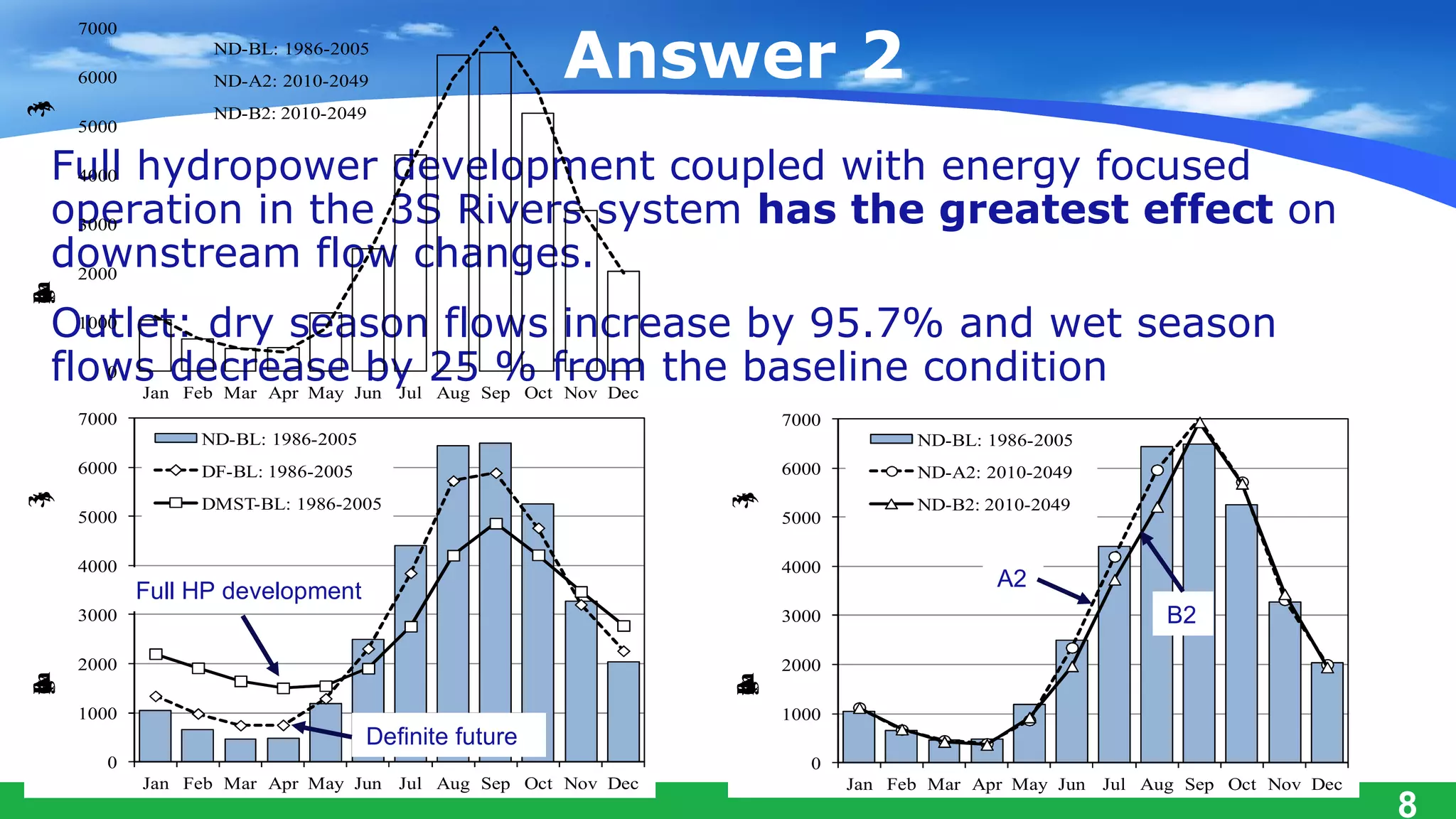 Answer 2
         7000
49
                      ND-BL: 1986-2005
         6000         ND-A2: 2010-2049
     s
     )
     3
     /

                      ND-B2: 2010-2049
         5000

     Full hydropower development coupled with energy focused
      4000

     operation in the 3S Rivers system has the greatest effect on
      3000

     downstream flow changes.
      2000
     m
     A
     w
     h
     n
     v
     a
     g
     o
     y
     r
     e
     t
     (
     f
     l




     Outlet: dry season flows increase by 95.7% and wet season
       1000

     flows decrease Jun Jul 25Sep Octfrom the baseline condition
          0
            Jan Feb Mar Apr May
                                by Aug % Nov Dec
         7000                                                                      7000
                     ND-BL: 1986-2005                     DMST-B2: 2010-2049
                                                                                                ND-BL: 1986-2005
         6000        DF-BL: 1986-2005                                              6000         ND-A2: 2010-2049
     s




                                                                               s
     )




                                                                               )
     3
     /




                     DMST-BL: 1986-2005




                                                                               3
                                                                               /
                                                                                                ND-B2: 2010-2049
         5000                                                                      5000

         4000                                                                      4000
                                                                                                        A2
                Full HP development
         3000                                                                      3000                                 B2
         2000                                                                      2000
     m




                                                                               m
     A
     w




                                                                               w
                                                                               A
     h
     n




                                                                               h
                                                                               n
     y
     o
     a
     v
     g




                                                                               y
                                                                               o
                                                                               g
                                                                               a
                                                                               v
     r
     e




                                                                               r
                                                                               e
     t
     (
     f




                                                                               (
                                                                               f
                                                                               t
     l




                                                                               l
         1000                                                                      1000
                                        Definite future
            0                                                                         0
                Jan Feb Mar Apr May Jun Jul Aug Sep Oct Nov Dec                           Jan Feb Mar Apr May Jun Jul Aug Sep Oct Nov Dec
                                                                                   7000                                                     8
 