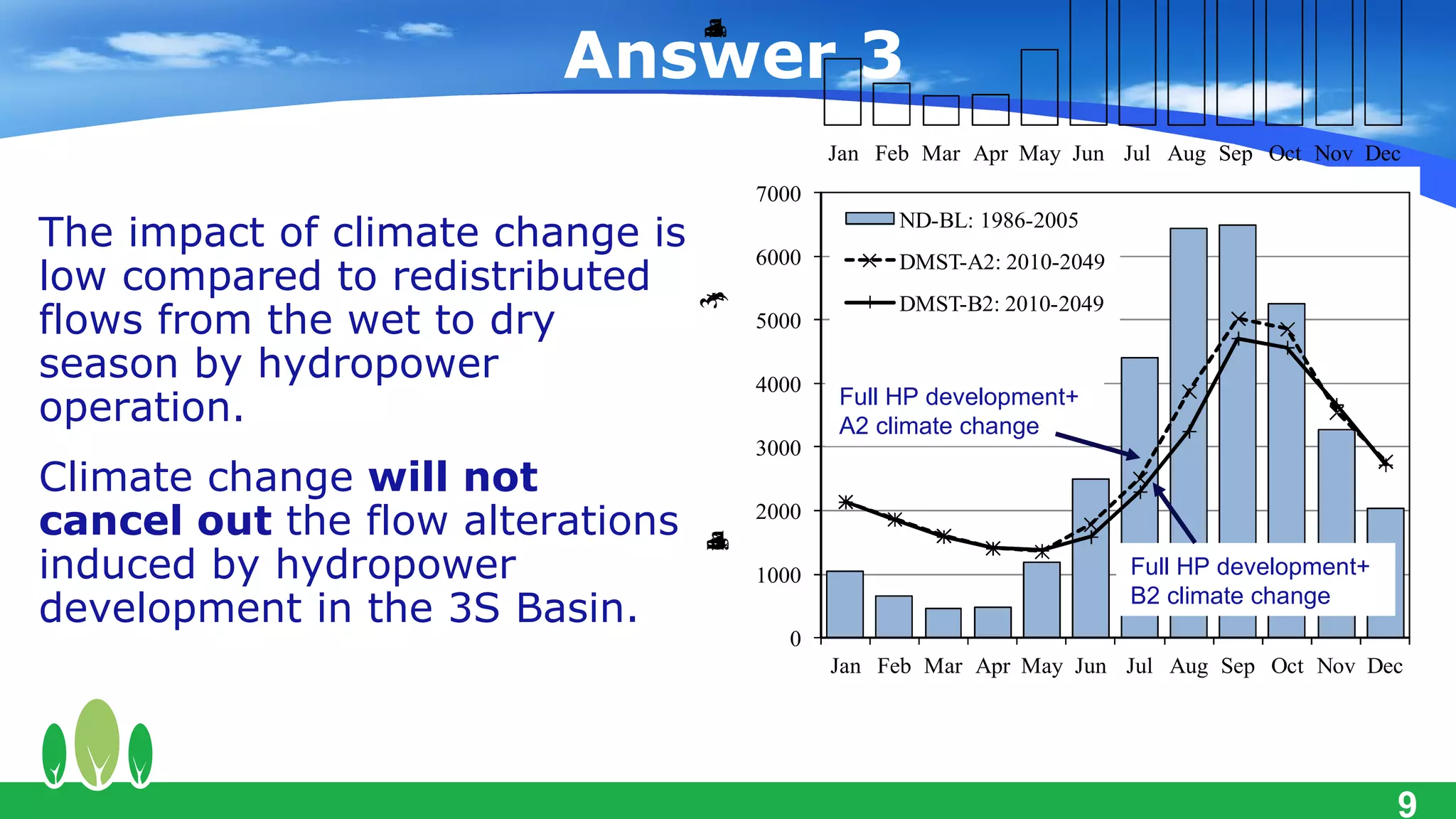 2000


                         Answer 3




                                  m
                                  w
                                  A
                                  h
                                  n
                                  y
                                  o
                                  g
                                  a
                                  v
                                  r
                                  e
                                  (
                                  f
                                  t
                                  l
                                       1000

                                         0
                                              Jan Feb Mar Apr May Jun Jul Aug Sep Oct Nov Dec
                                       7000

The impact of climate change is        6000
                                                   ND-BL: 1986-2005
                                                   DMST-A2: 2010-2049
low compared to redistributed
                                                   DMST-B2: 2010-2049




                                   s
                                   )
flows from the wet to dry




                                  3/
                                       5000

season by hydropower                   4000
operation.                                    Full HP development+
                                              A2 climate change
                                       3000
Climate change will not
cancel out the flow alterations        2000




                                  m
                                  w
                                  A
                                  h
                                  n
induced by hydropower


                                  y
                                  o
                                  g
                                  a
                                  v
                                  r
                                  e
                                  (
                                  f
                                  t
                                  l
                                       1000                             Full HP development+
development in the 3S Basin.                                            B2 climate change
                                          0
                                              Jan Feb Mar Apr May Jun Jul Aug Sep Oct Nov Dec




                                                                                               9
 