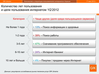 GfK Ukraine             Количество и структура пользователей интернета в Украине   17 мая 2012 г.


Количество лет пользования
и цели пользования интернетом 1Q’2012
                                                                                                     12


               Категория           • Чаще других (доля среди пользующихся сервисом)


     Не более 1 года               • 13% – Поиск информации о здоровье


                1-2 года           • 39% – Поиск работы


                 3-5 лет           • 47% – Скачивание программного обеспечения


                6-10 лет           • 24% – Интернет-банкинг


    10 лет и больше                • 4% – Покупки / продажи через Интернет



  Данные: регулярное исследование рынка телеком-услуг GfK Ukraine
 
