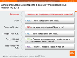 GfK Ukraine               Количество и структура пользователей интернета в Украине   17 мая 2012 г.


Цели использования интернета в разных типах населённых
пунктах 1Q’2012
                                                                                                       15


               Категория             • Чаще других (доля среди пользующихся сервисом)


                   Село              • 16% – Поиск материалов для учёбы


   Город до 50 тыс.                  • 24% – Интернет-телефония (Skype и т.д.)


 Город 51-100 тыс.                   • 7% – Поиск материалов для учёбы

       Город 101-500                 • 32% – Просмотр телепрограмм, онлайн видео и
                тыс.                   прослушивание радиостанций

   Город более 500
                                     • 46% – Покупки / продажи через Интернет
              тыс.



  Данные: регулярное исследование рынка телеком-услуг GfK Ukraine
 