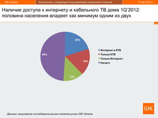 GfK Ukraine             Количество и структура пользователей интернета в Украине         17 мая 2012 г.


Наличие доступа к интернету и кабельного ТВ дома 1Q’2012:
половина населения владеет как минимум одним из двух
                                                                                                           6




                                                      20%


                                                                        Интернет и КТВ
                           49%                                          Только КТВ
                                                                        Только Интернет
                                                            18%
                                                                        Ничего




                                                13%




  Данные: регулярное исследование рынка телеком-услуг GfK Ukraine
 