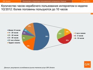 GfK Ukraine             Количество и структура пользователей интернета в Украине   17 мая 2012 г.


Количество часов нерабочего пользования интернетом в неделю
1Q’2012: более половины пользуются до 10 часов
                                                                                                     9




  Данные: регулярное исследование рынка телеком-услуг GfK Ukraine
 