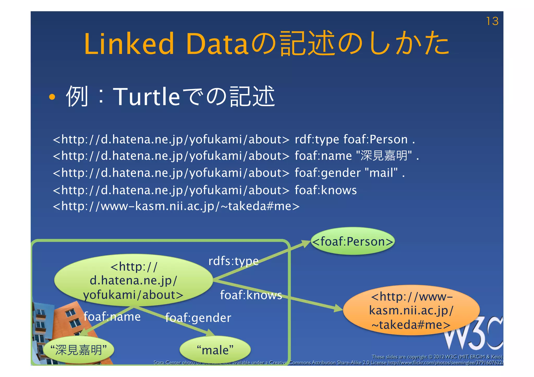 13

     Linked Dataの記述のしかた
•  例：Turtleでの記述

<http://d.hatena.ne.jp/yofukami/about> rdf:type foaf:Person .
<http://d.hatena.ne.jp/yofukami/about> foaf:name "深見嘉明" .
<http://d.hatena.ne.jp/yofukami/about> foaf:gender "mail" .
<http://d.hatena.ne.jp/yofukami/about> foaf:knows  
<http://www-kasm.nii.ac.jp/~takeda#me>


                                                                                        <foaf:Person>

         <http://                        rdfs:type
      d.hatena.ne.jp/
     yofukami/about>
                          foaf:knows
                                                        <http://www-
                                                                                                                  kasm.nii.ac.jp/
     foaf:name        foaf:gender
                                                                                                                  ~takeda#me>

“深見嘉明”
                             “male”
                                                                        These slides are copyright © 2012 W3C (MIT, ERCIM & Keio). 	

                 Stata Center photo by See-Ming Lee available under a Creative Commons Attribution Share-Alike 2.0 License http://www.ﬂickr.com/photos/seeminglee/3791607622/ 	

 