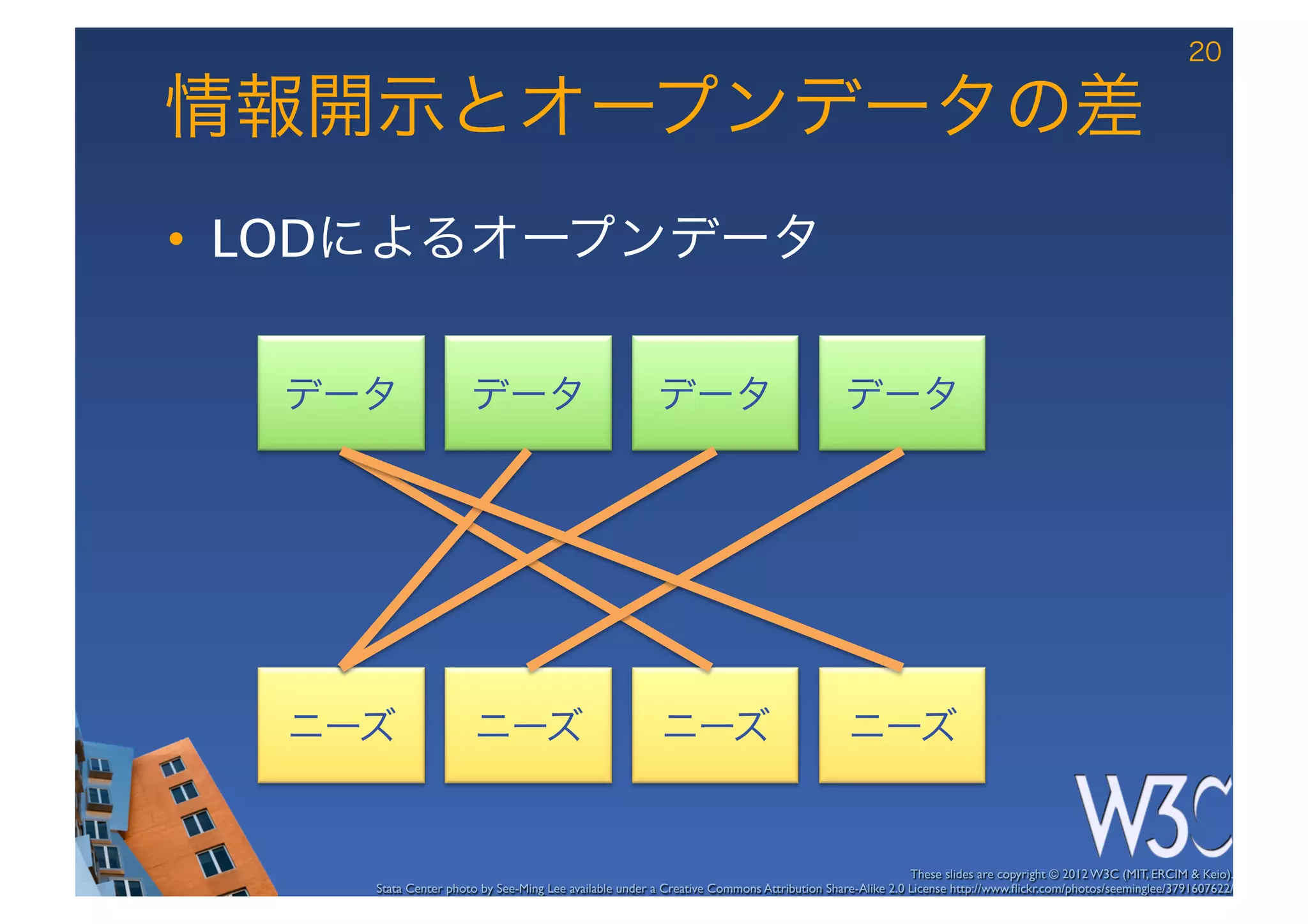 20

情報開示とオープンデータの差
•  LODによるオープンデータ

  データ                    データ                                データ                               データ




   ニーズ	
                  ニーズ	
                             ニーズ	
                              ニーズ	
  


                                                                                                          These slides are copyright © 2012 W3C (MIT, ERCIM & Keio). 	

        Stata Center photo by See-Ming Lee available under a Creative Commons Attribution Share-Alike 2.0 License http://www.ﬂickr.com/photos/seeminglee/3791607622/ 	

 