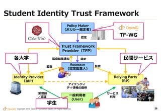 Student Identity Trust Framework
                                                       Policy Maker
                     ...