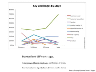 Startups have diﬀerent stages.

In which diﬀerent actions are needed.

Read: The Startup Owners Manual - Steve Blank
Or: Custdev.com by Patrick Vlaskovits and Brant Cooper
                                                         Source: Custdev.com
 
