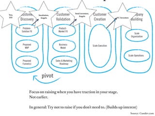 Don’t worry about Investment
until traction.

The job of low-level employees at VCs is it to keep
contact with you (email, call, interest, meet).
They are their radar. “Talking” ain’t “talking”.


Lesson: Have a “we don’t fundraise” attitude until you
have validated your customer demand with actual
traction.
 