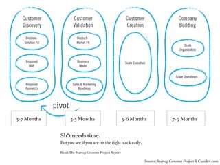 Never plan further than
you can throw…

You assumptions
and therefore your plans
are usually wrong.

You can’t parallelise your rollout
plan. You can’t already “work ahead”.
You won’t launch “in one month”.
Images: A guy who wants to rebuild
Spaceship Enterprise
Project Plan Timeline: 20 years.
Dude…
Still: He is less crazy than most founders i met.
 
