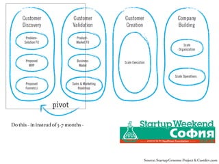 What is the core of your
solution?


Example: Buﬀerapp.com linked their
payment button to an 500-error page
until people complained.

Lesson: Try to focus only on the core of
your solution.

Read: http://blog.buﬀerapp.com/idea-
to-paying-customers-in-7-weeks-how-
we-did-it




                Source: Googe Images & Buﬀerapp.com
 