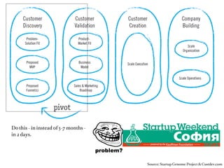 5-7 Months         3-5 Months                          5-6 Months               7-9 Months


             Sh*t needs time.
             But you see if you are on the right track early.

             Read: The Startup Genome Project Report

                                                                Source: Startup Genome Project & Custdev.com
 