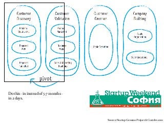 Do this - in instead of 5-7 months -
in 2 days.




                                       Source: Startup Genome Project & Custdev.com
 