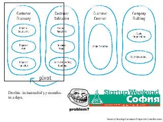 Do this - in instead of 5-7 months -
in 2 days.




                                       Source: Startup Genome Project & Custdev.com
 
