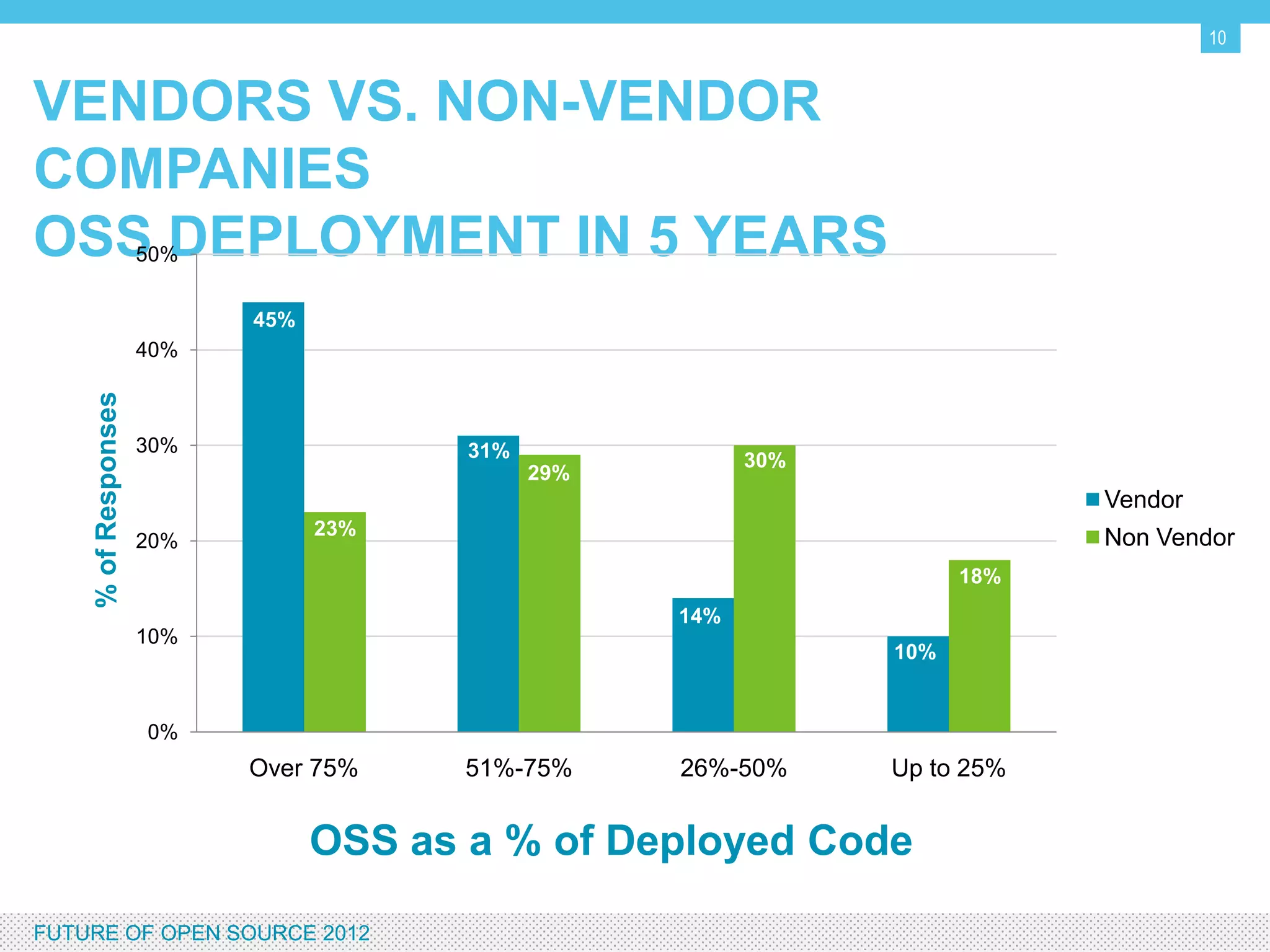 10


VENDORS VS. NON-VENDOR COMPANIES
OSS DEPLOYMENT IN 5 YEARS
                      50%


                            45%
                      40%
     % of Responses




                      30%                31%               30%
                                               29%
                                                                             Vendor
                                  23%                                        Non Vendor
                      20%
                                                                       18%
                                                     14%
                      10%
                                                                 10%


                      0%
                            Over 75%    51%-75%      26%-50%     Up to 25%


                                  OSS as a % of Deployed Code

FUTURE OF OPEN SOURCE 2012
 