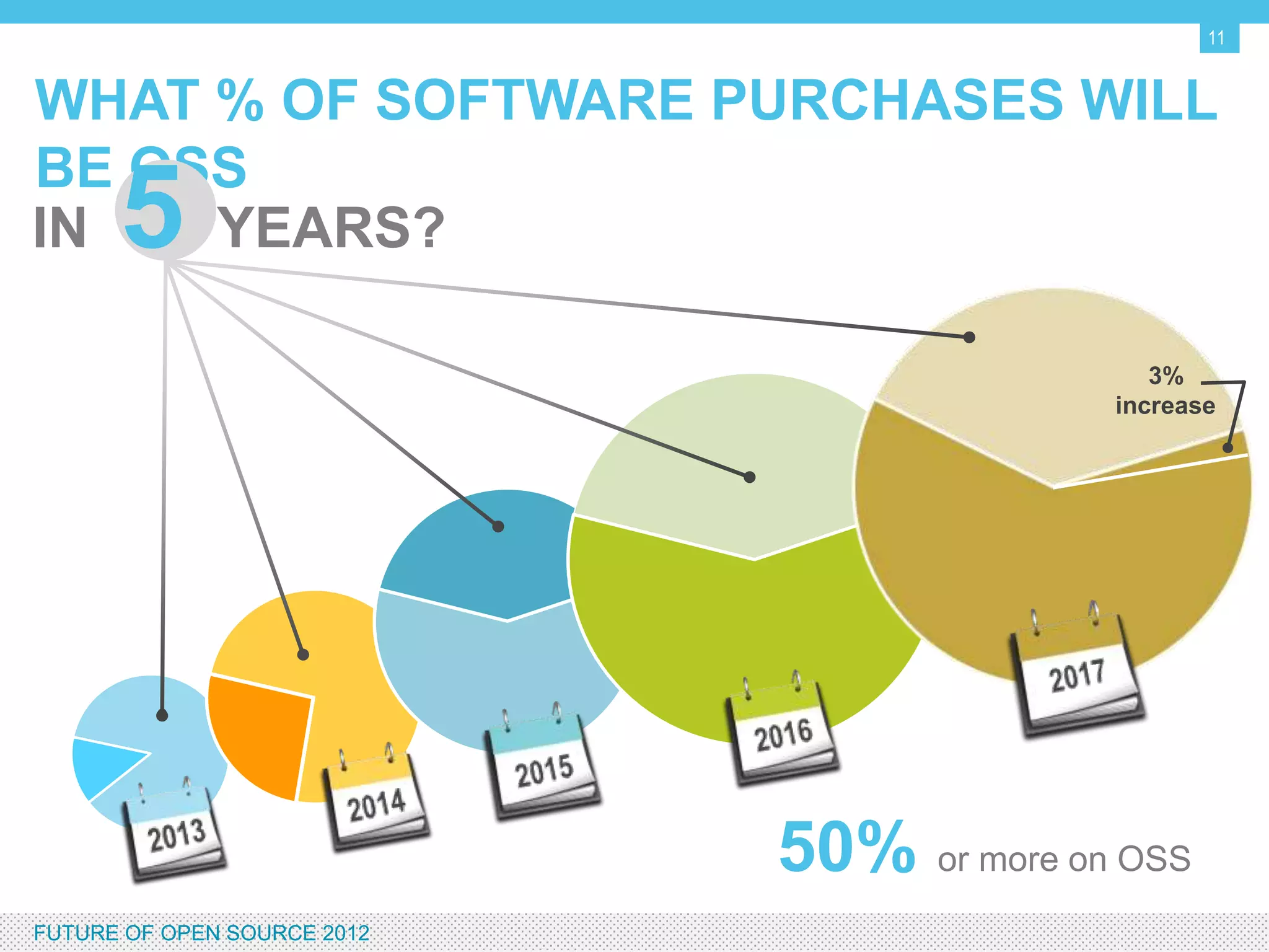 11


WHAT % OF SOFTWARE PURCHASES WILL BE OSS

   IN     5 YEARS?
                                              3%
                                           increase




                             50% or more on OSS
FUTURE OF OPEN SOURCE 2012
 