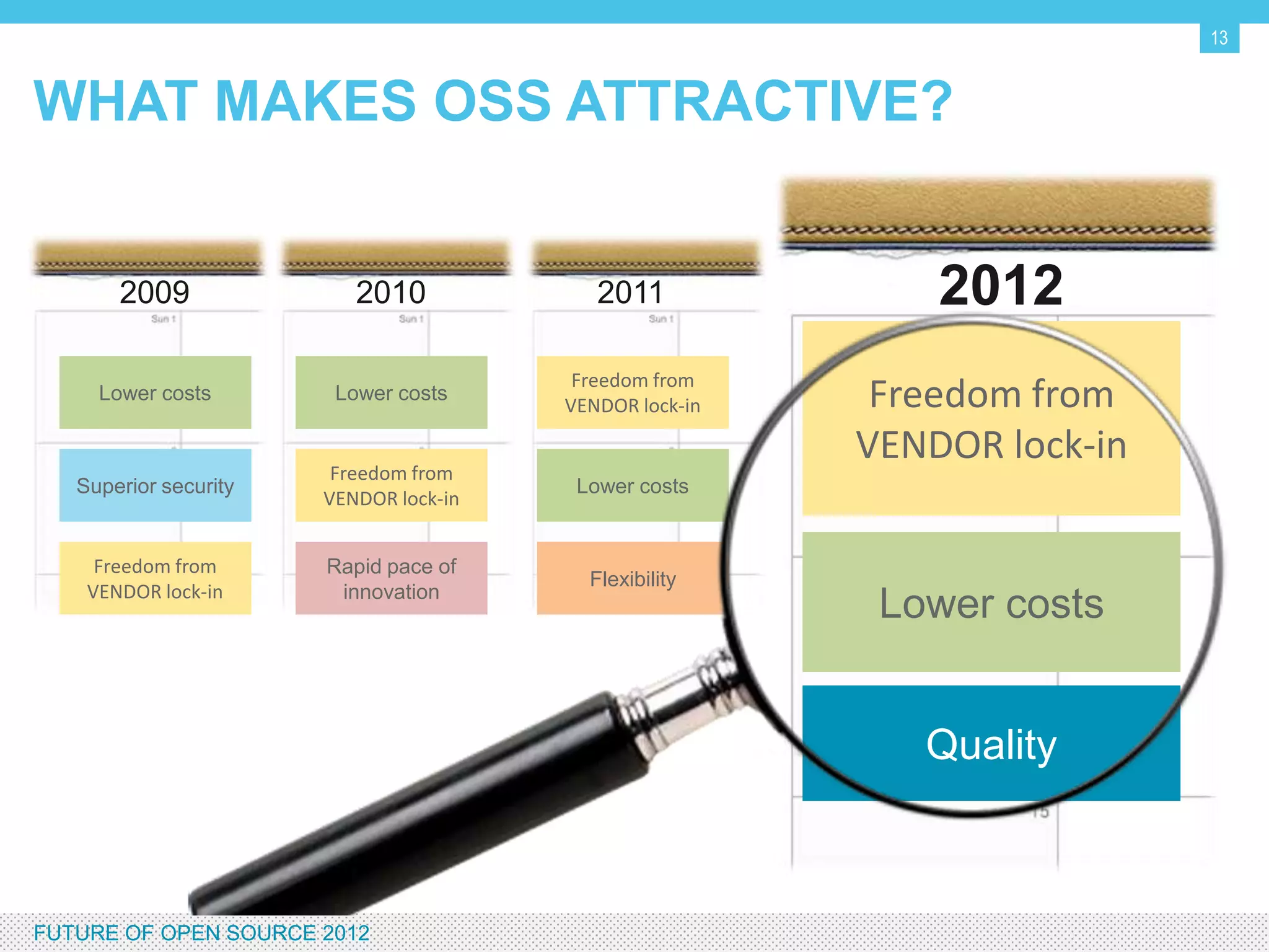 13


WHAT MAKES OSS ATTRACTIVE?


        2009                    2010             2011              2012
                                               Freedom from
      Lower costs             Lower costs
                                              VENDOR lock-in    Freedom from
                                                               VENDOR lock-in
                              Freedom from
    Superior security                          Lower costs
                             VENDOR lock-in


      Freedom from           Rapid pace of
                                                Flexibility
     VENDOR lock-in           innovation
                                                                Lower costs


                                                                  Quality



FUTURE OF OPEN SOURCE 2012
 