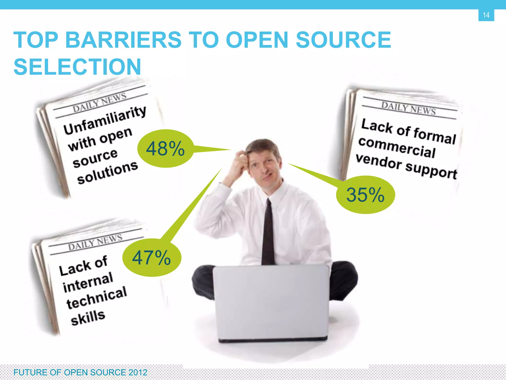 14


TOP BARRIERS TO OPEN SOURCE SELECTION



                              48%

                                    35%


                             47%




FUTURE OF OPEN SOURCE 2012
 